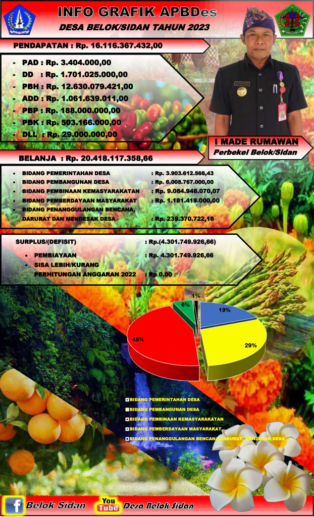 INFOGRAFIK APBDes BELOK/SIDAN TAHUN ANGGARAN 2023
