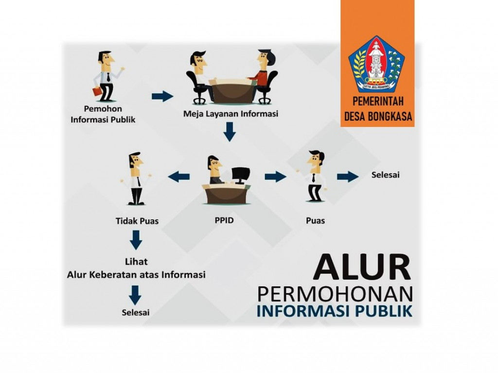 Alur Permohonan Informasi Publik