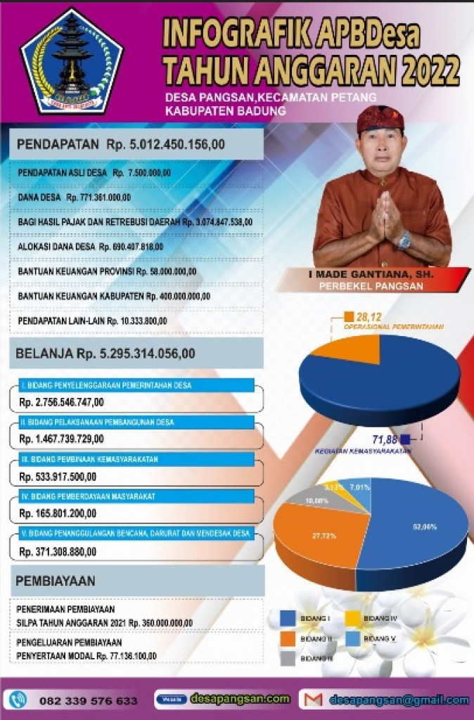 Infografik APBDesa Pangsan tahun 2022