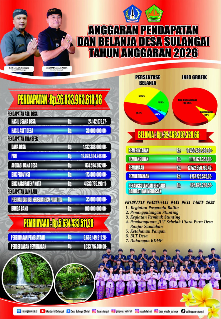 ANGGARAN PENDAPATAN DAN BELANJA DESA SULANGAI TAHUN ANGGARAN 2026