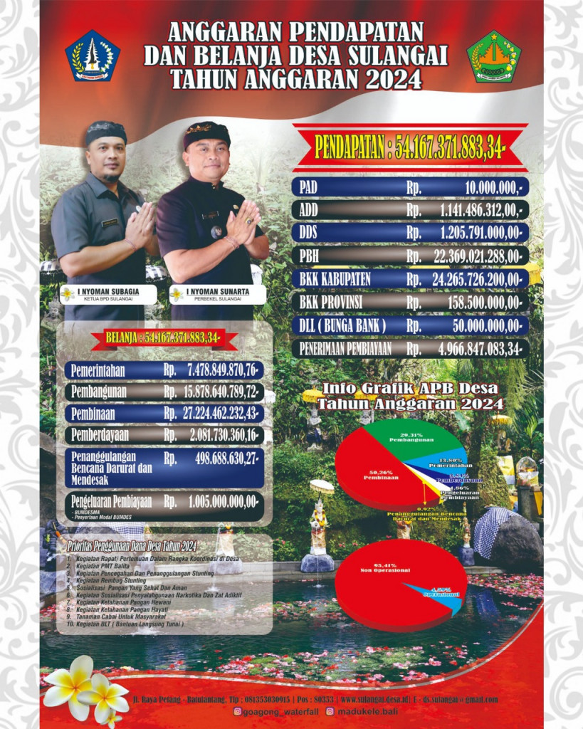 ANGGARAN PENDAPATAN DAN BELANJA DESA SULANGAI 2024