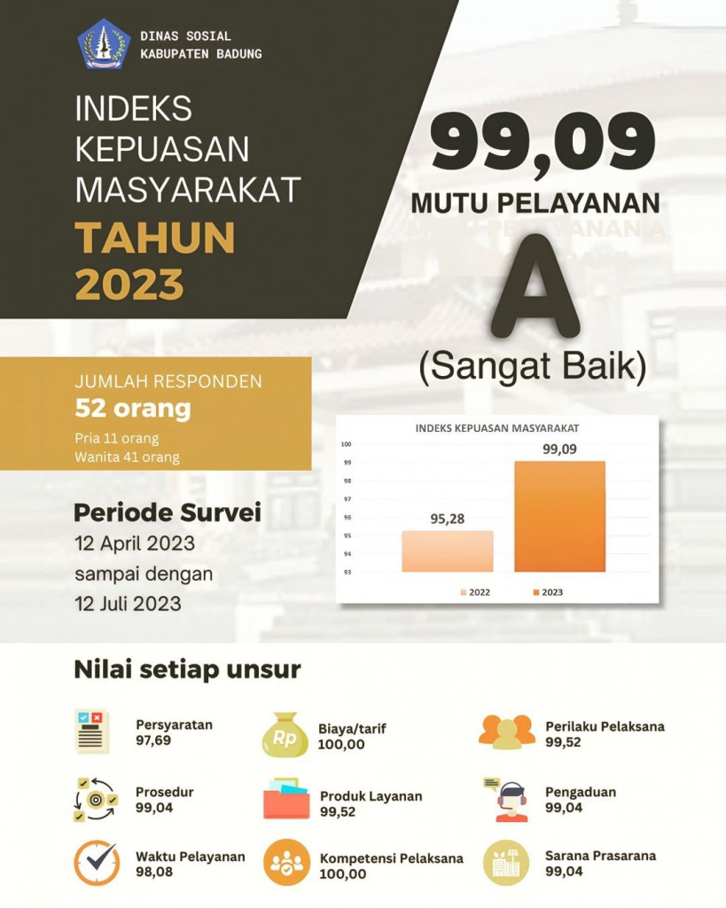 Nilai Survey Kepuasan Masyarakat 2023