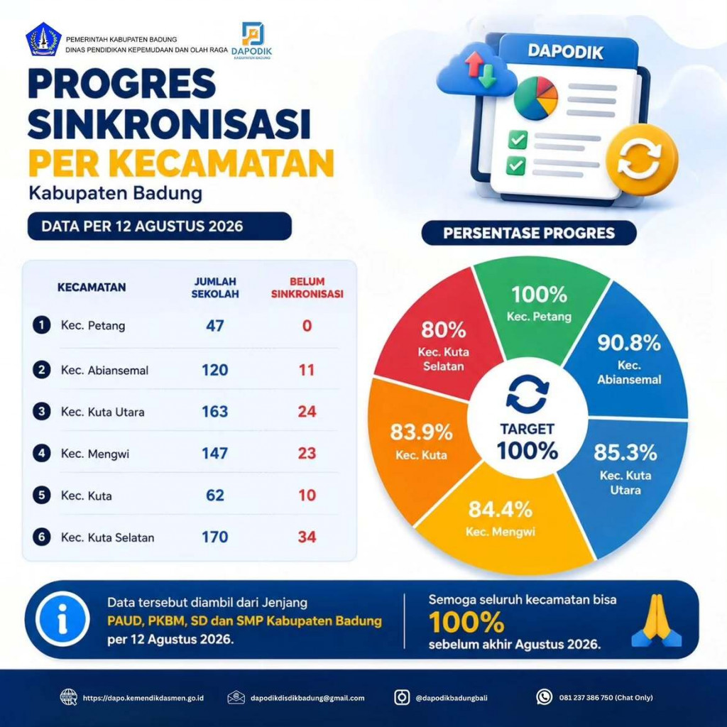 Progres Sinkronisasi Dapodik Badung Terus Didorong, Petang Capai 100 Persen
