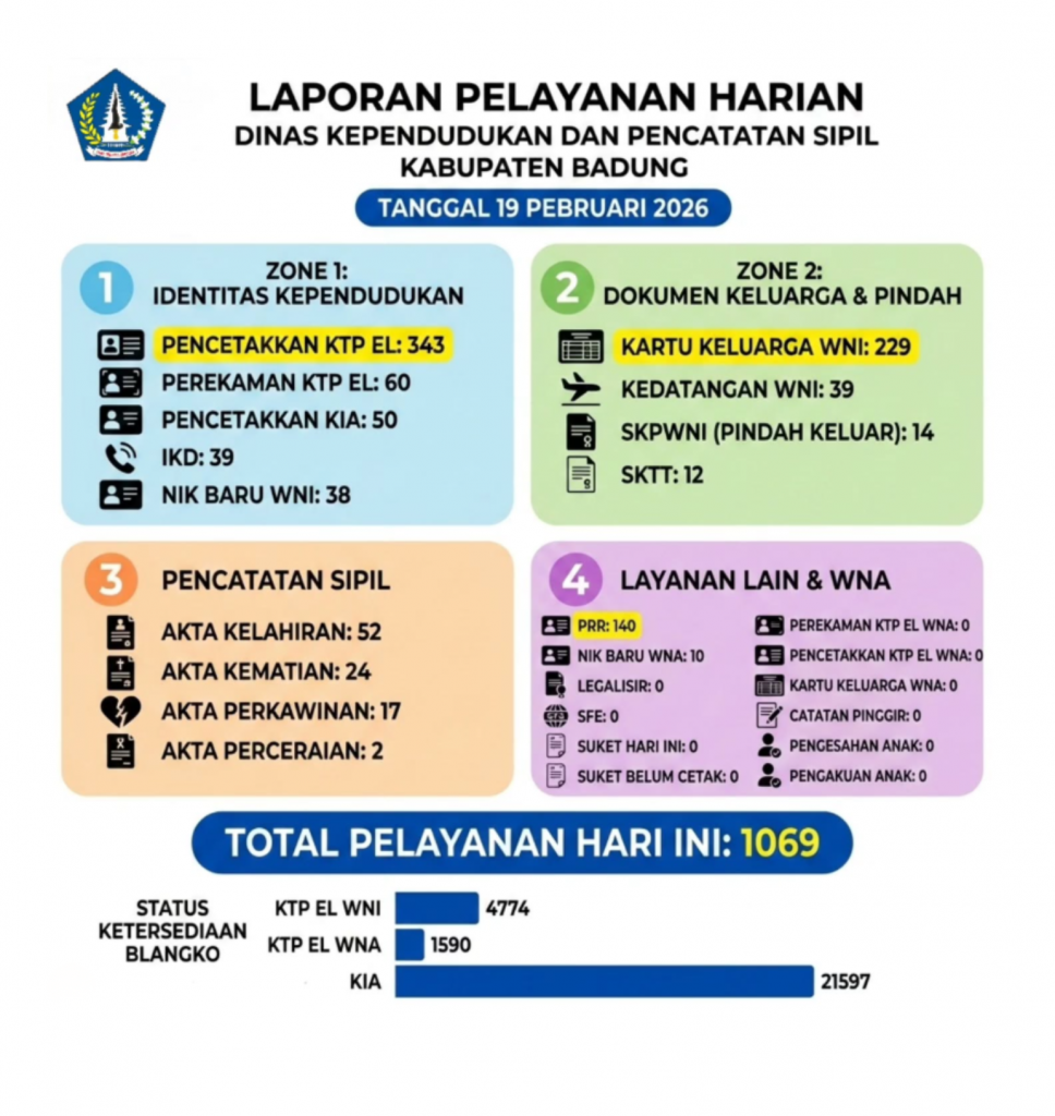 pada hari ini, 19 Februari 2026, Laporan Pelayanan Harian Disdukcapil Badung