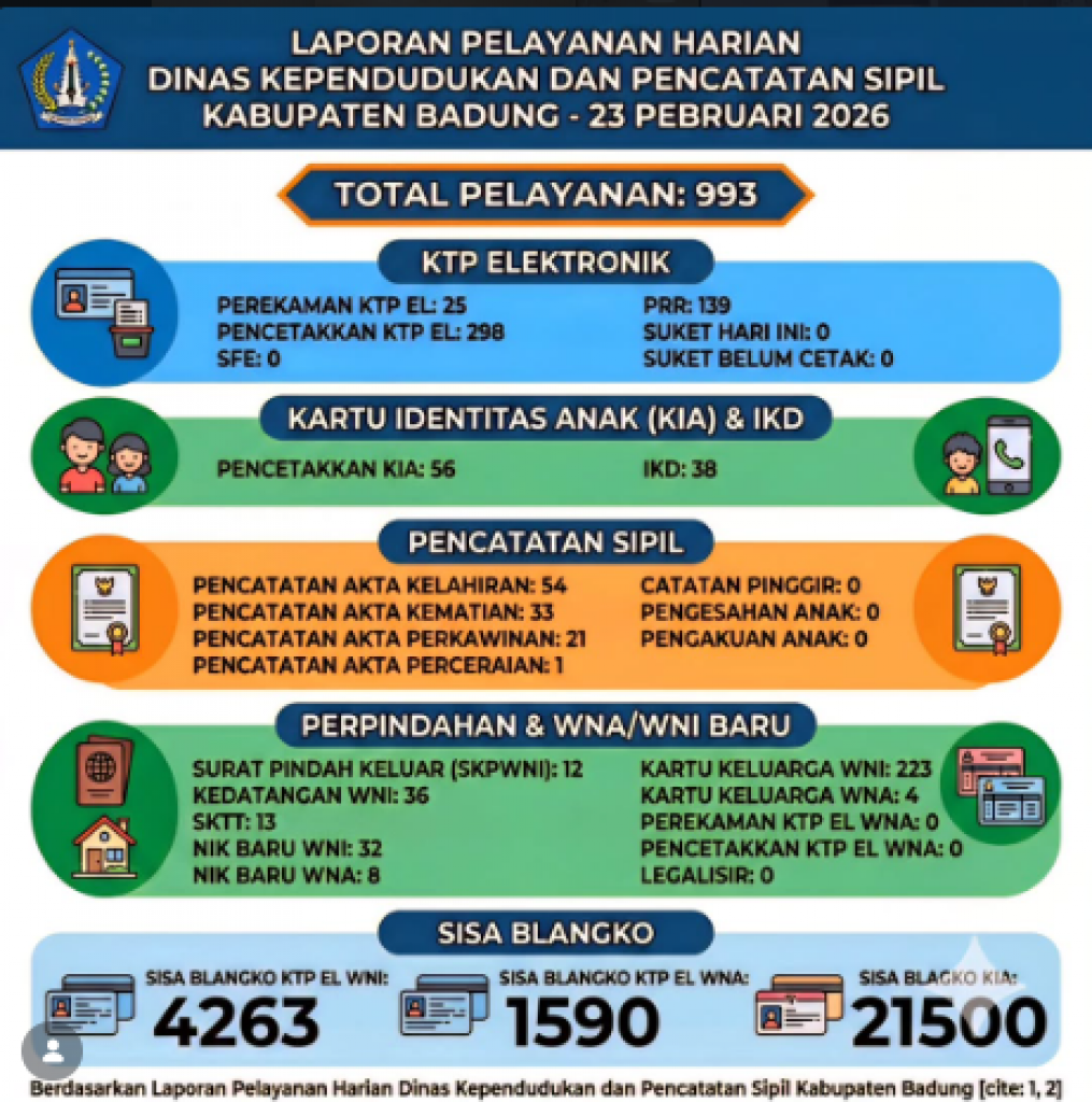 Halo Semeton Badung Laporan Pelayanan Harian di Dinas Kependudukan dan Pencatatan Sipil Kabupaten Badung Pada Hari ini tanggal 23 Februari 2026