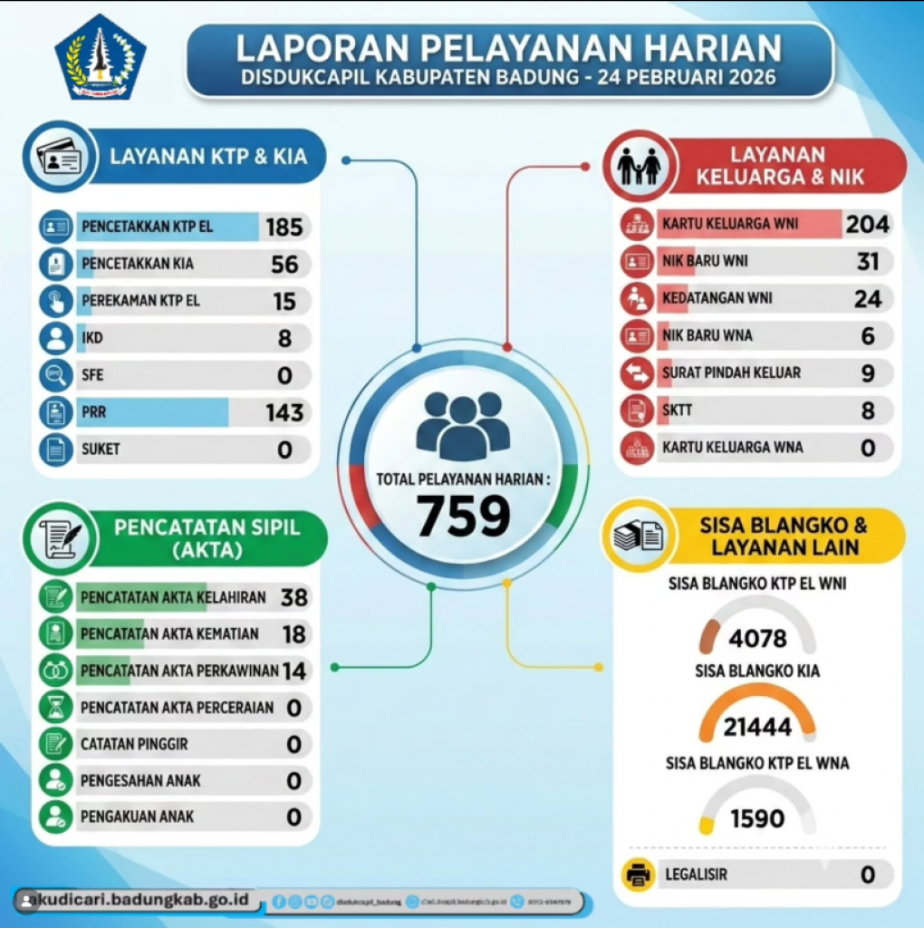 Berikut adalah update Laporan Pelayanan Harian dari Dinas Kependudukan dan Pencatatan Sipil Kabupaten Badung untuk hari ini, 24 Februari 2026.