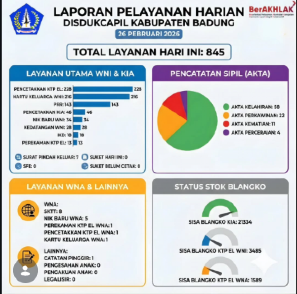 Berikut adalah Rekapitulasi Laporan Pelayanan Harian Administrasi Kependudukan (Adminduk) di Disdukcapil, Kamis, 26 Pebruari 2026
