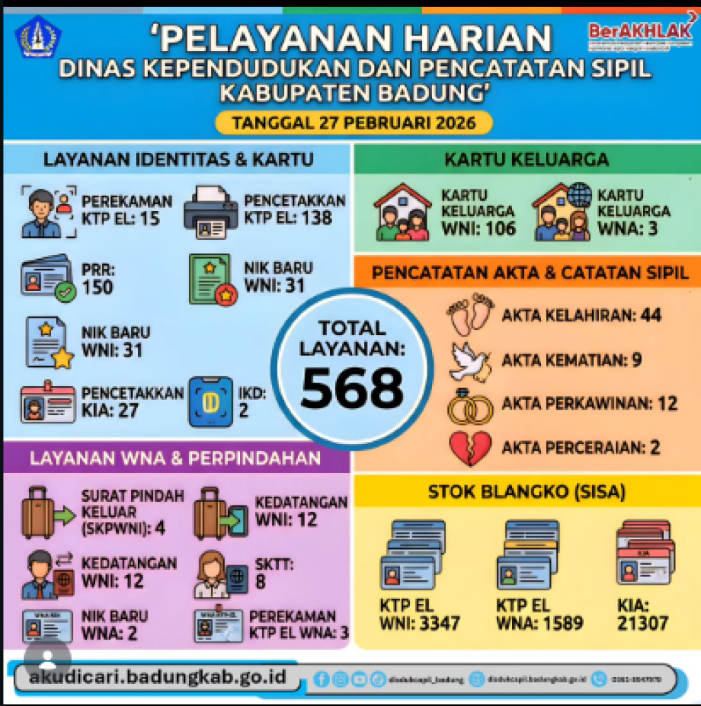 Berikut adalah rekapitulasi Pelayanan Harian Disdukcapil Badung untuk hari ini, tanggal 27 Februari 2026.