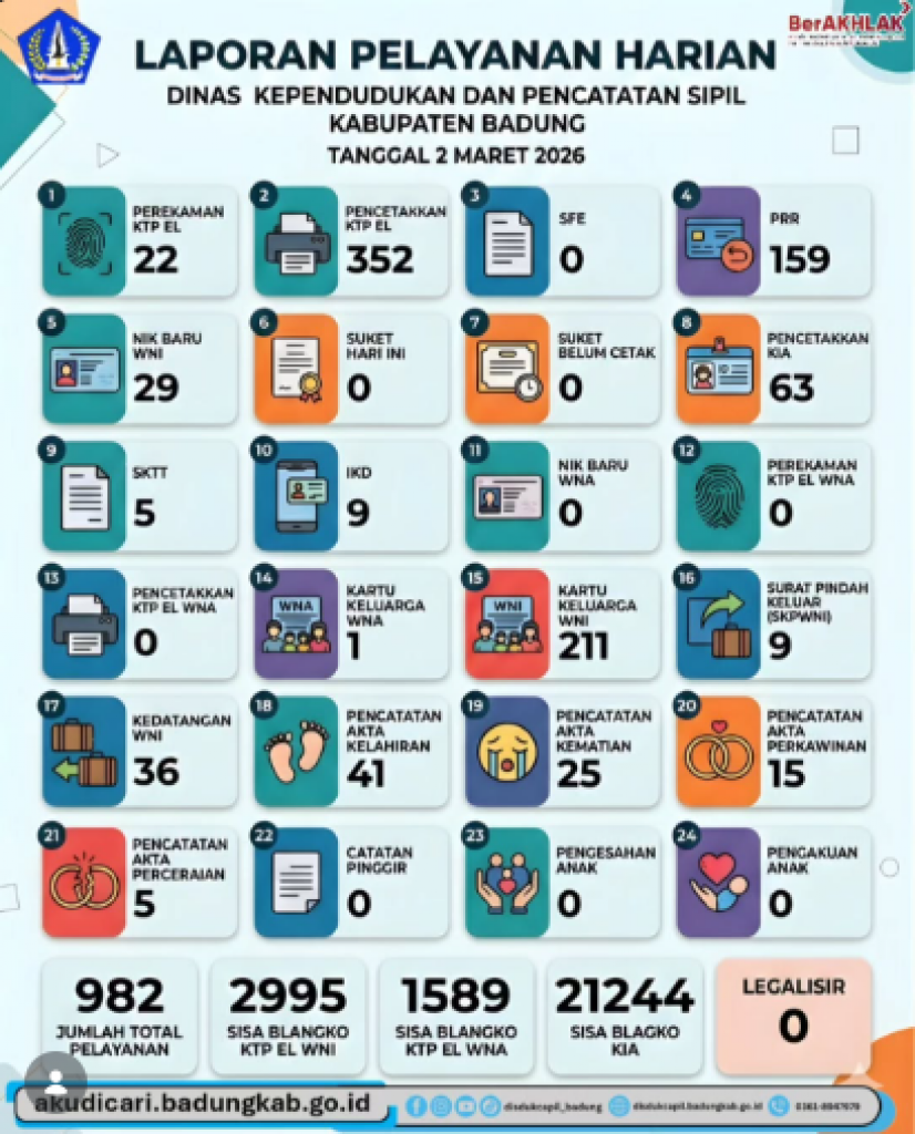 Laporan Pelayanan Harian Dinas Kependudukan dan Pencatatan Sipil Kabupaten Badung untuk Tanggal 2 Maret 2026.