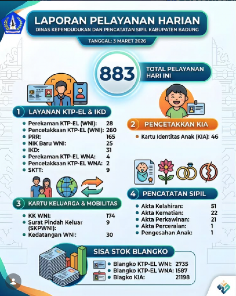 Laporan Pelayanan Harian Dinas Kependudukan dan Pencatatan Sipil Kabupaten Badung untuk tanggal 3 Maret 2026.