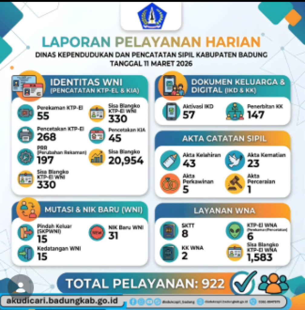 Pada hari Rabu, 11 Maret 2026, Laporan Pelayanan Harian