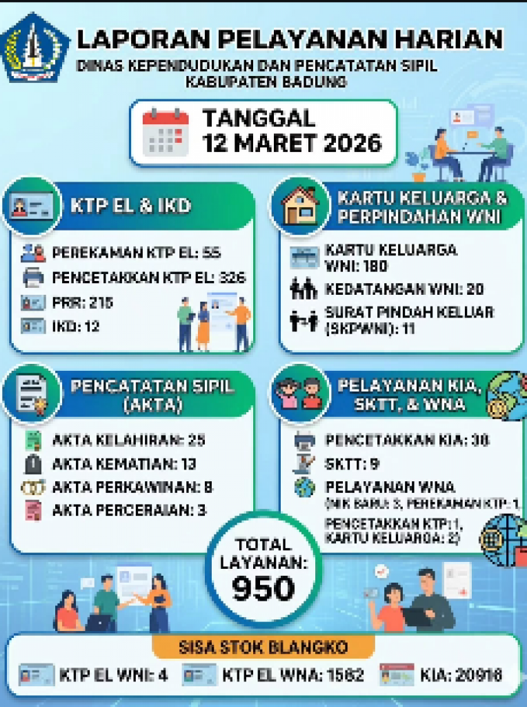 Laporan Pelayanan Harian di Dinas Kependudukan dan Pencatatan Sipil Kabupaten Badung untuk tanggal 12 Maret 2026