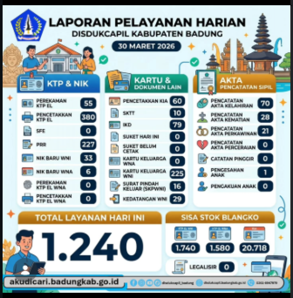 Pada hari ini, tanggal 30 Maret 2026, Laporan Pelayanan Harian Disdukcapil Badung