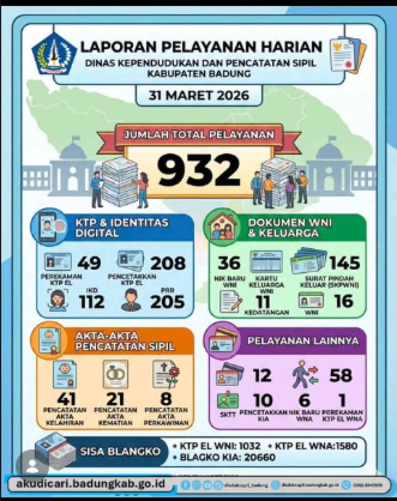 Pada hari ini, tanggal 31 Maret 2026  Laporan Pelayanan Harian Disdukcapil