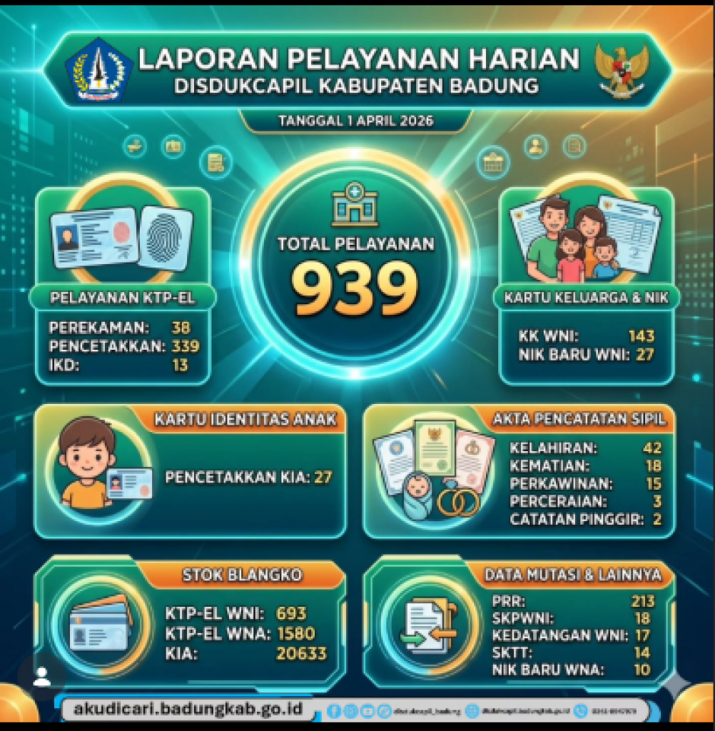 pada tanggal 1 April 2026, Laporan Pelayanan Harian di Dinas Kependudukan dan Pencatatan Sipil Kabupaten Badung