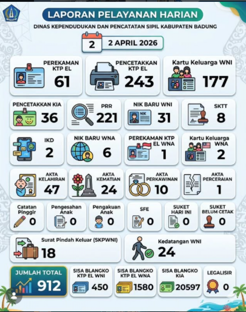 Laporan Pelayanan Harian Dinas Kependudukan dan Pencatatan Sipil (Disdukcapil) Kabupaten Badung untuk hari ini, 2 April 2026.