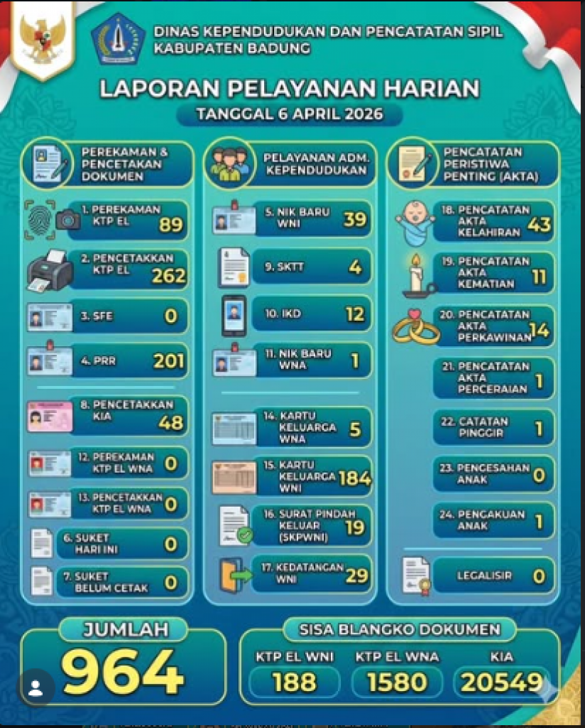 rekapitulasi Laporan Pelayanan Harian di Dinas Kependudukan dan Pencatatan Sipil Kabupaten Badung untuk tanggal 6 April 2026.