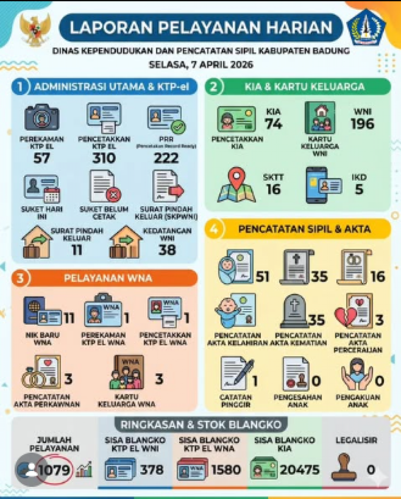 pada tanggal 7 April 2026, Laporan Pelayanan Harian di Dinas Kependudukan dan Pencatatan Sipil Kabupaten Badung