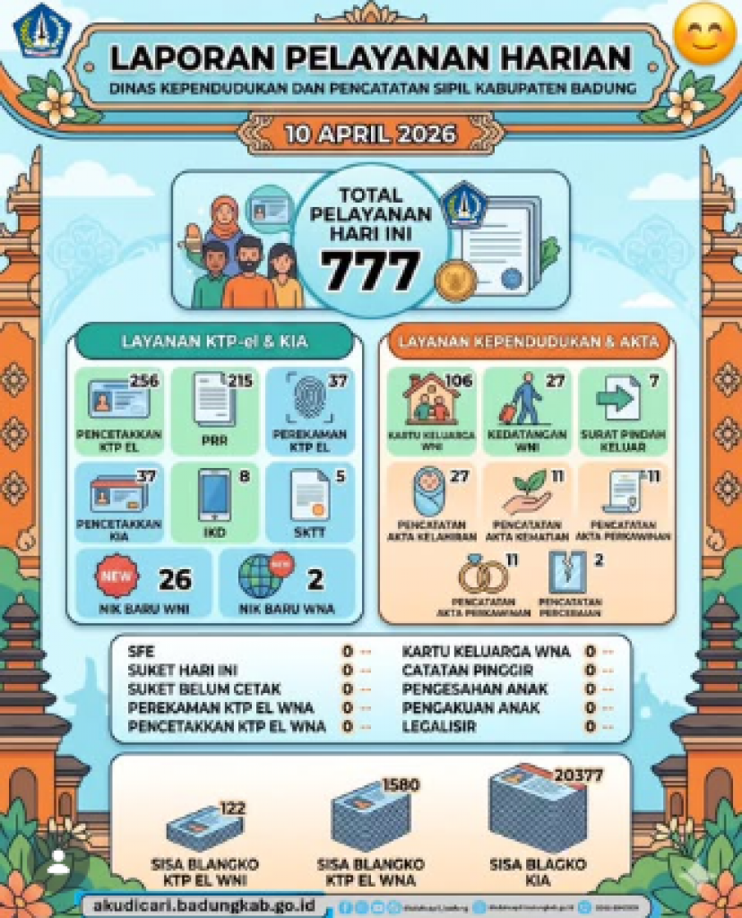10 April 2026, Laporan Pelayanan Harian di Dinas Kependudukan dan Pencatatan Sipil Kabupaten Badung pada hari ini