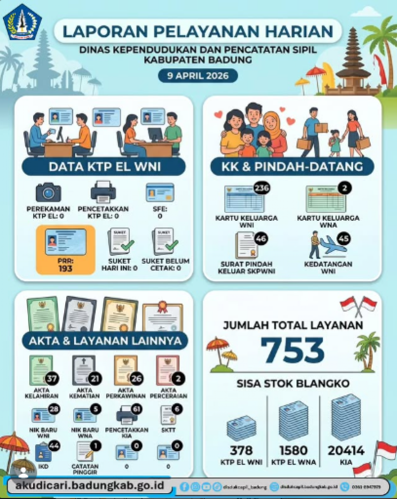 Pada Tamnggal 9 April 2026, Laporan Pelayanan Harian dari Dinas Kependudukan dan Pencatatan Sipil Kabupaten Badung untuk hari ini