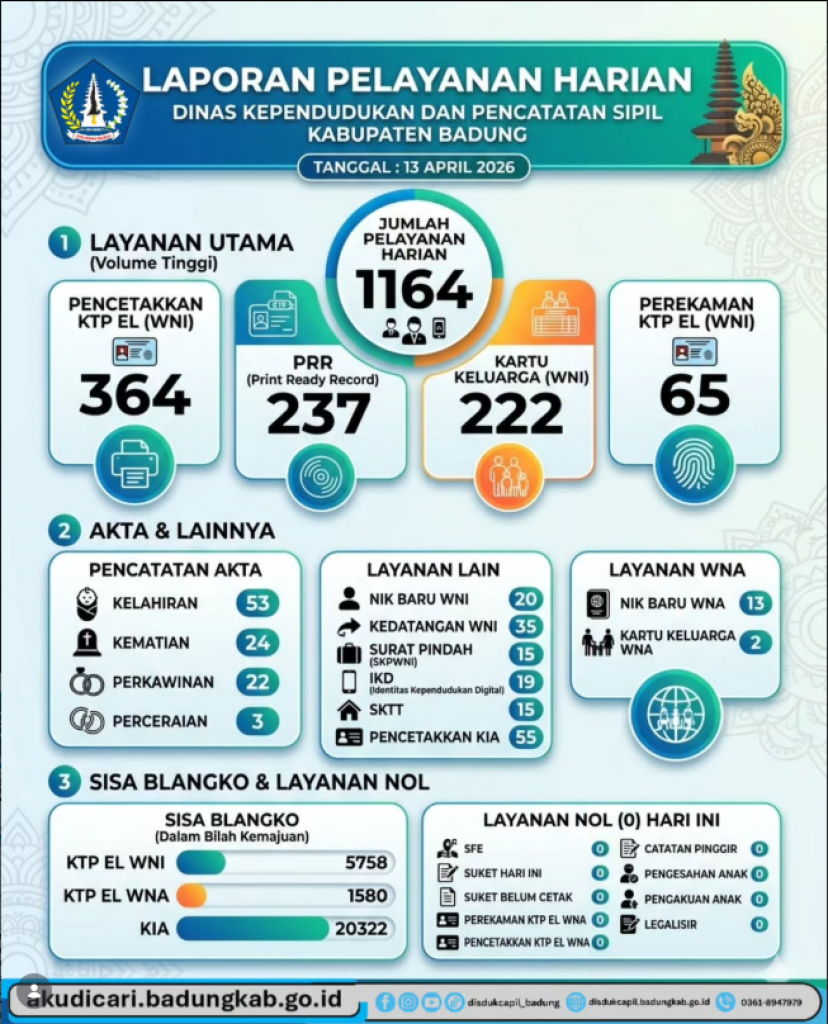 Pada Tanggal, 13 April 2026, Berikut adalah ringkasan layanan kependudukan kami hari ini