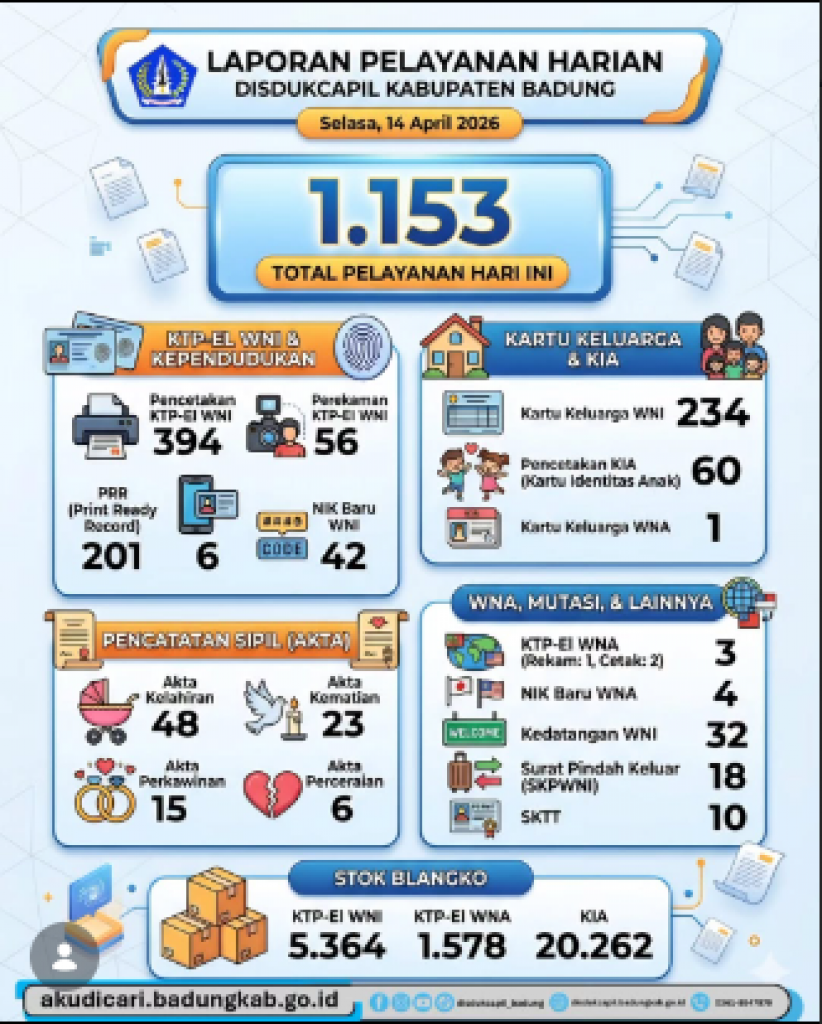 Laporan Pelayanan Harian di Dinas Kependudukan dan Pencatatan Sipil (Disdukcapil) Kabupaten Badung per hari ini, 14 April 2026.