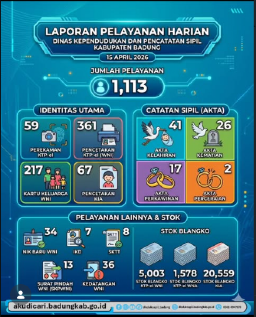 Laporan Pelayanan Harian Dinas Kependudukan dan Pencatatan Sipil (Disdukcapil) Kabupaten Badung pada tanggal 15 April 2026.