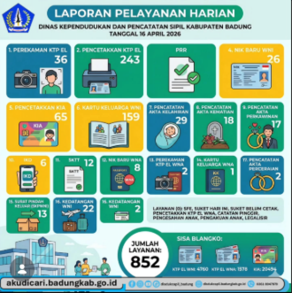 Laporan Pelayanan Harian di Dinas Kependudukan dan Pencatatan Sipil Kabupaten Badung untuk hari ini, tanggal 16 April 2026.