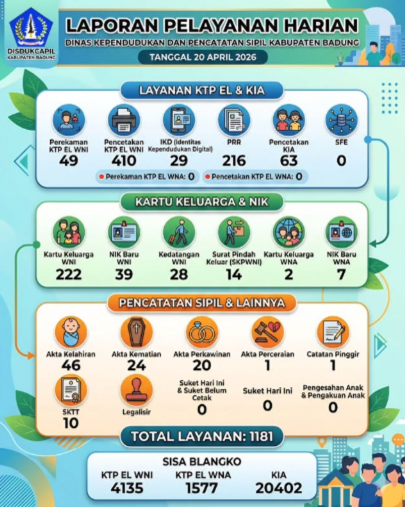 Laporan Pelayanan Harian dari Dinas Kependudukan dan Pencatatan Sipil (Disdukcapil) Kabupaten Badung untuk hari ini, tanggal 20 April 2026.