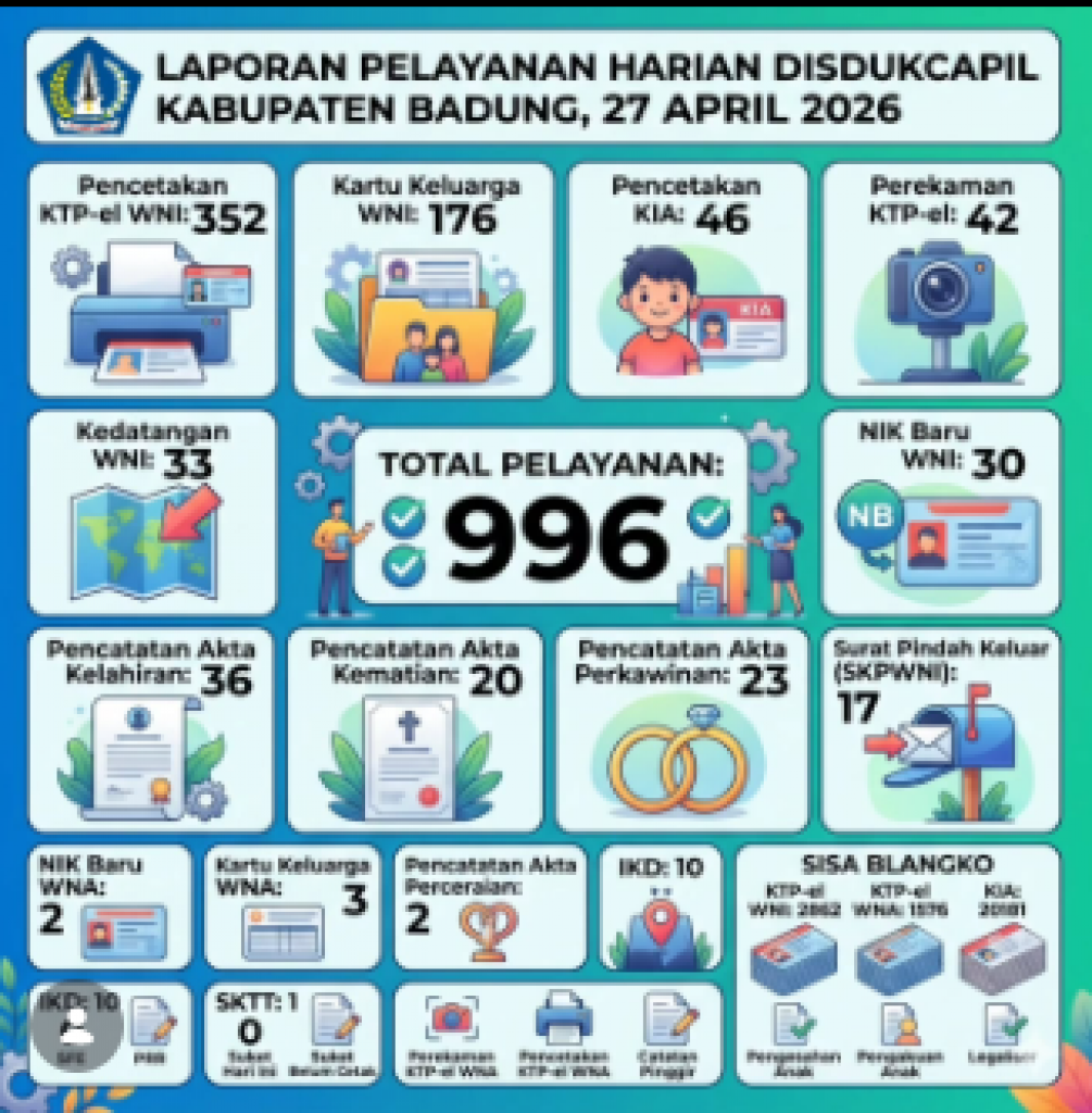 Laporan Pelayanan Harian Disdukcapil Badung Senin, 27 April 2026