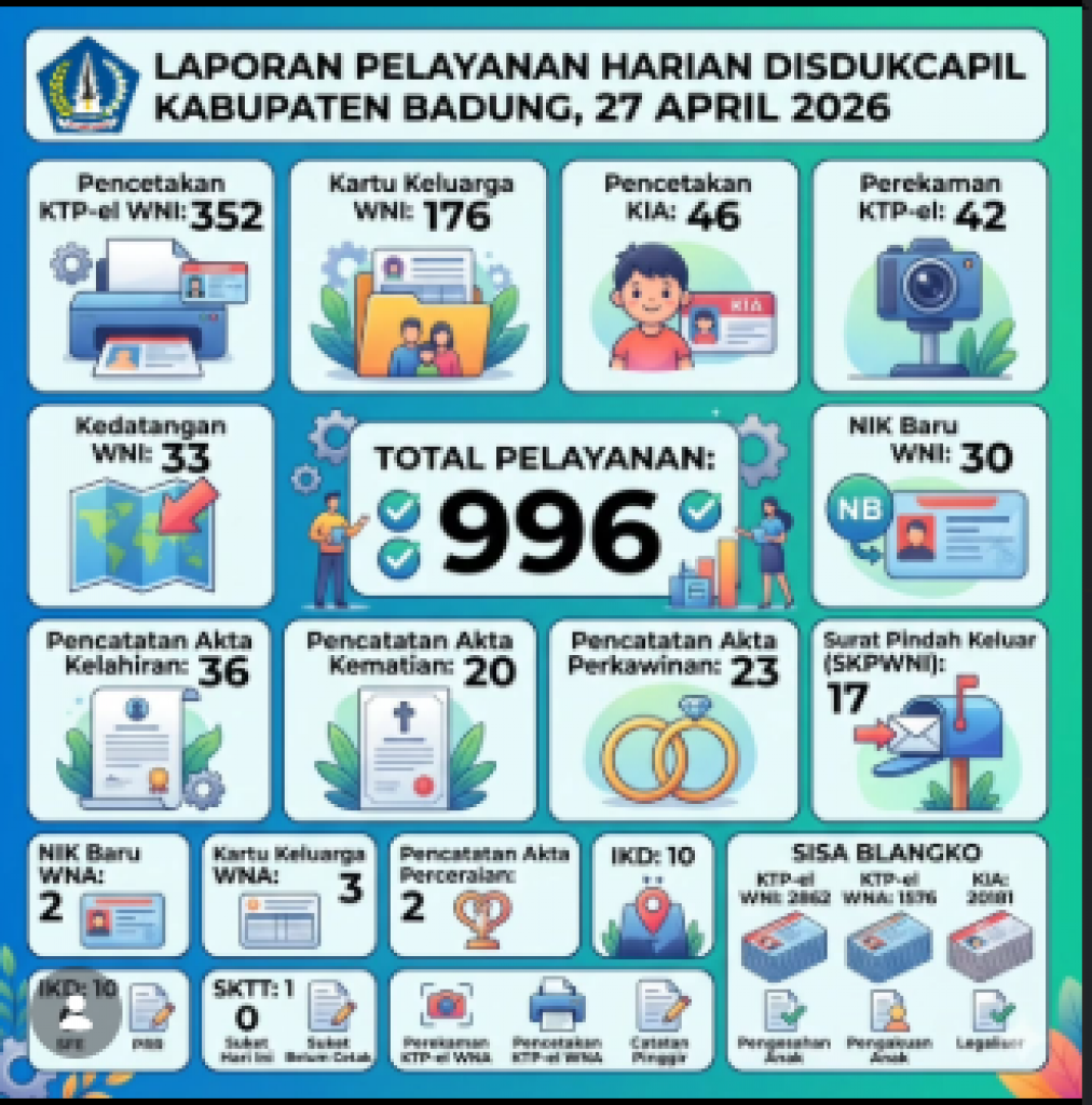 Laporan Pelayanan Harian Disdukcapil Badung, Senin, 27 April 2026