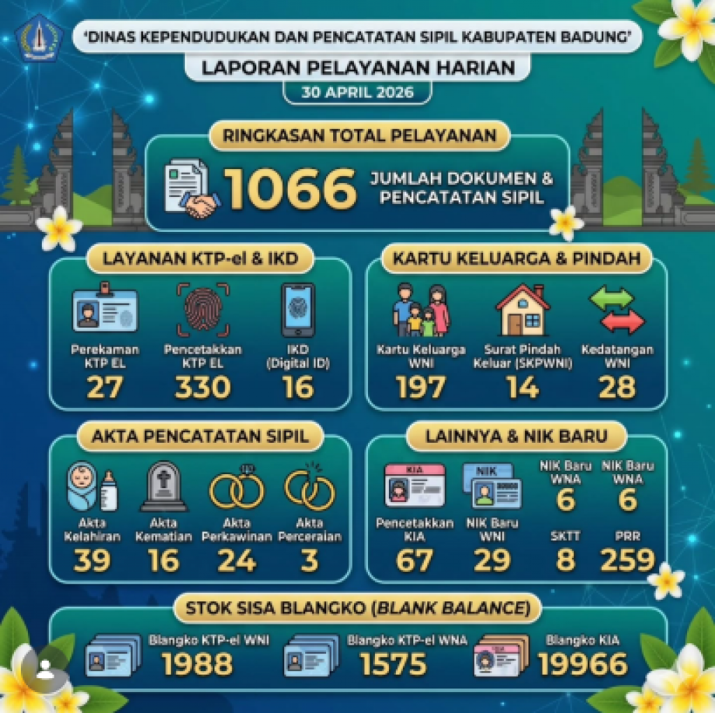 Laporan Pelayanan Harian Dinas Kependudukan dan Pencatatan Sipil Kabupaten Badung untuk hari Selasa, 30 April 2026.