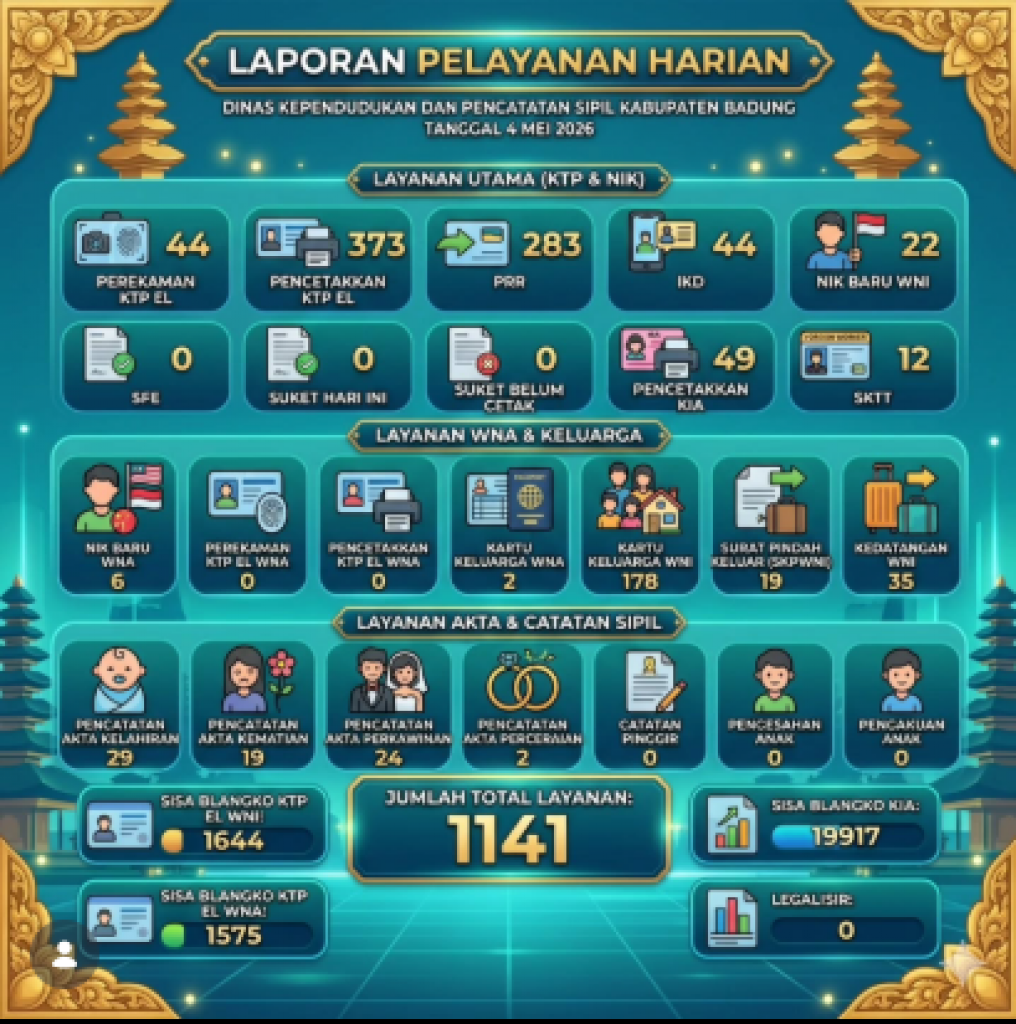 Laporan Pelayanan Harian Dinas Kependudukan dan Pencatatan Sipil Kabupaten Badung pada tanggal 4 Mei 2026.