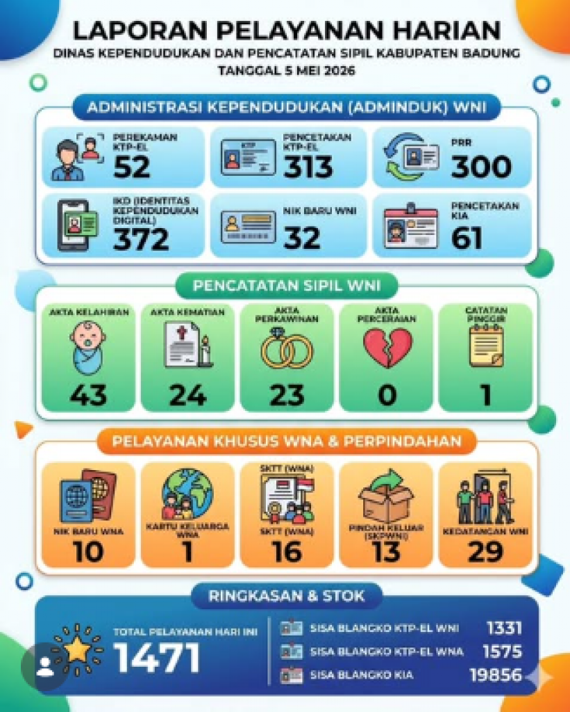laporan pelayanan harian Disdukcapil Badung  5 Mei 2026