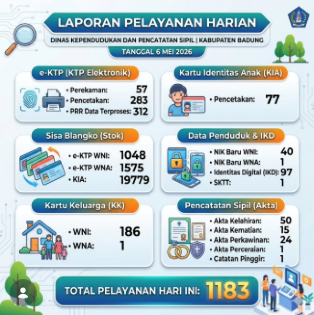 Laporan Pelayanan Harian Disdukcapil Badung  6 Mei 2026