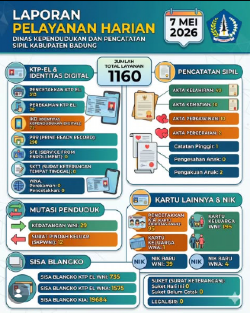 pada tanggal 7 Mei 2026, LAPORAN PELAYANAN HARIAN DINAS DUKCAPIL BADUNG