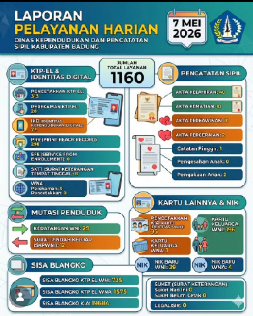 pada tanggal 7 Mei 2026, LAPORAN PELAYANAN HARIAN DINAS DUKCAPIL BADUNG