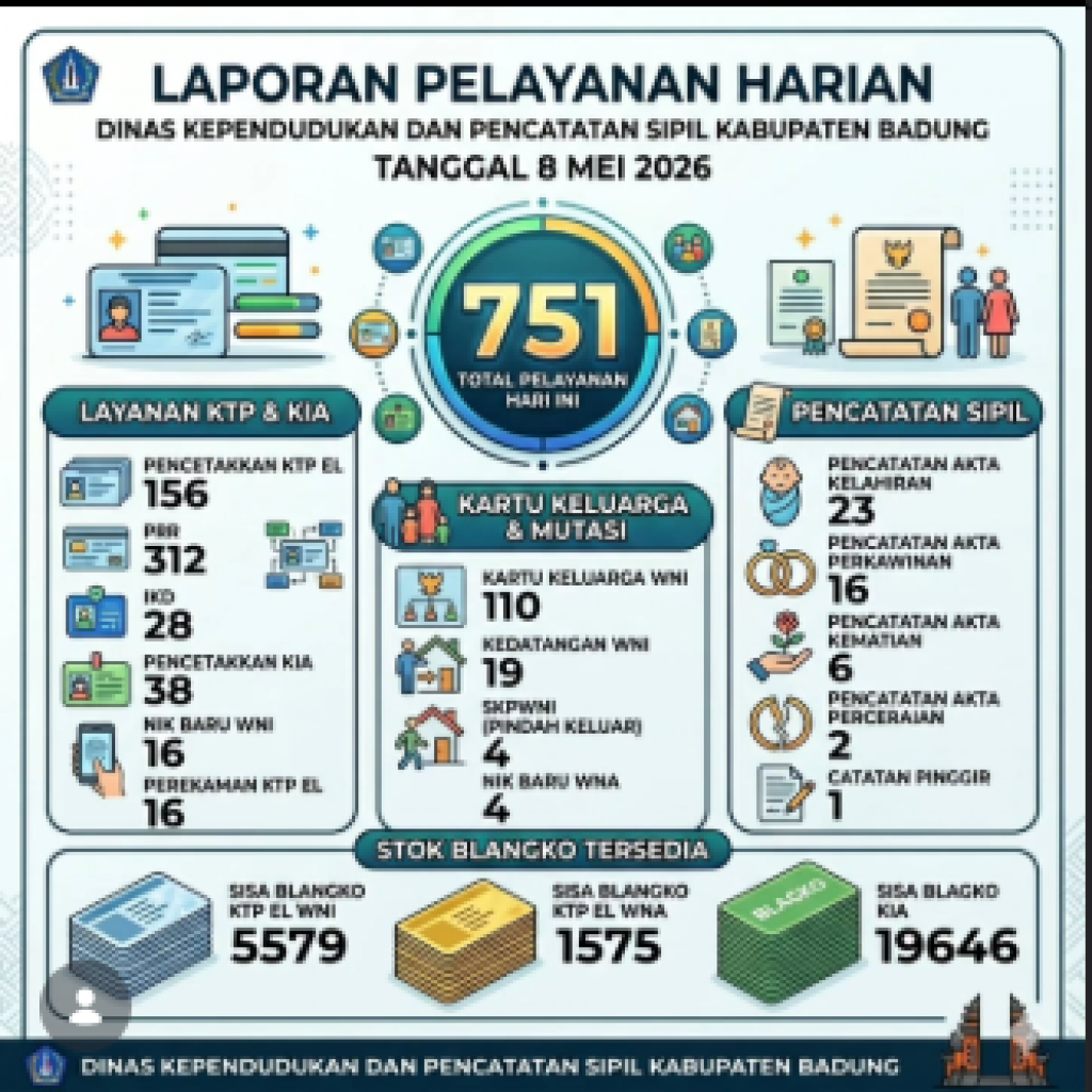 Pada Tanggal 8 Mei 2026, Laporan Pelayanan Harian DISDUKCAPIL BADUNG