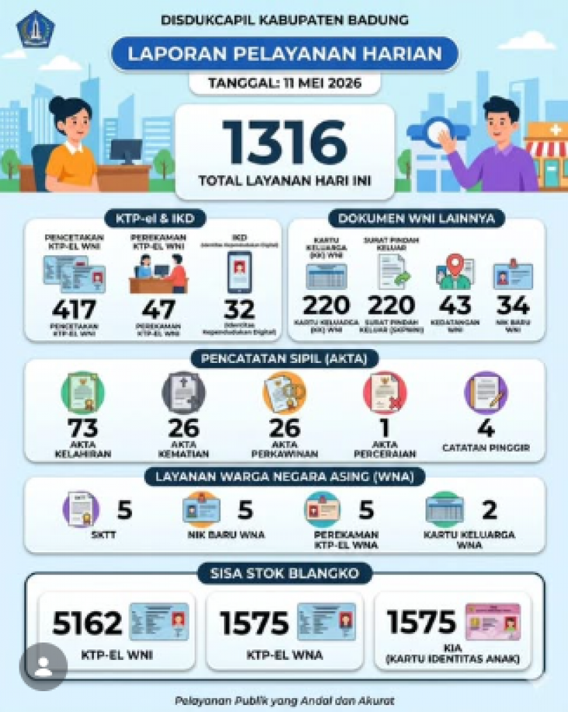 Pada tanggal 11 Mei 2026, Laporan Pelayanan Harian Disdukcapil Kabupaten Badung