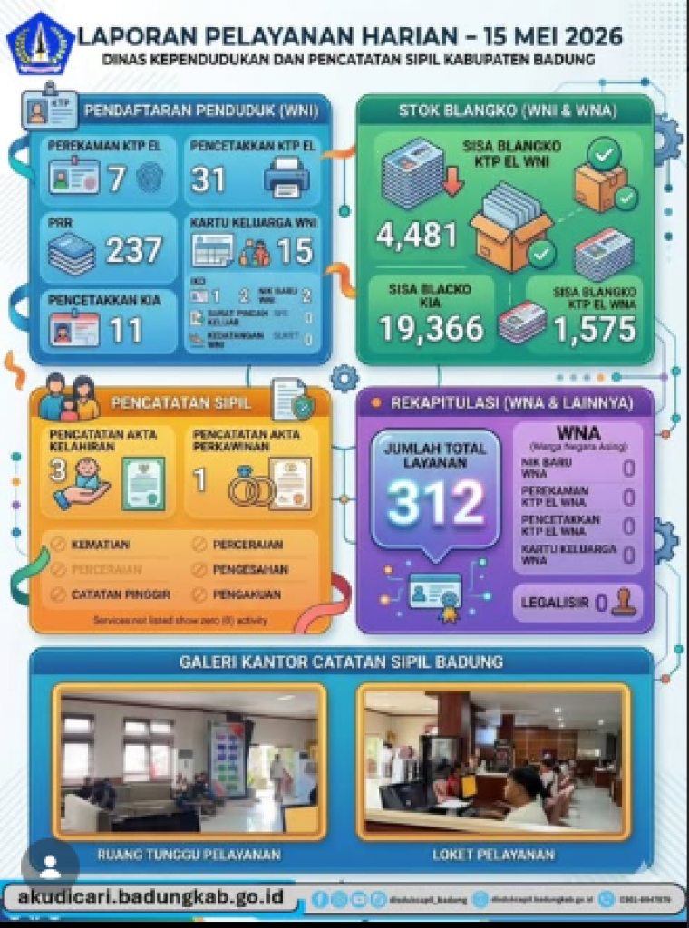 Laporan Pelayanan Harian (Disdukcapil) Kabupaten Badung per hari ini, 15 Mei 2026