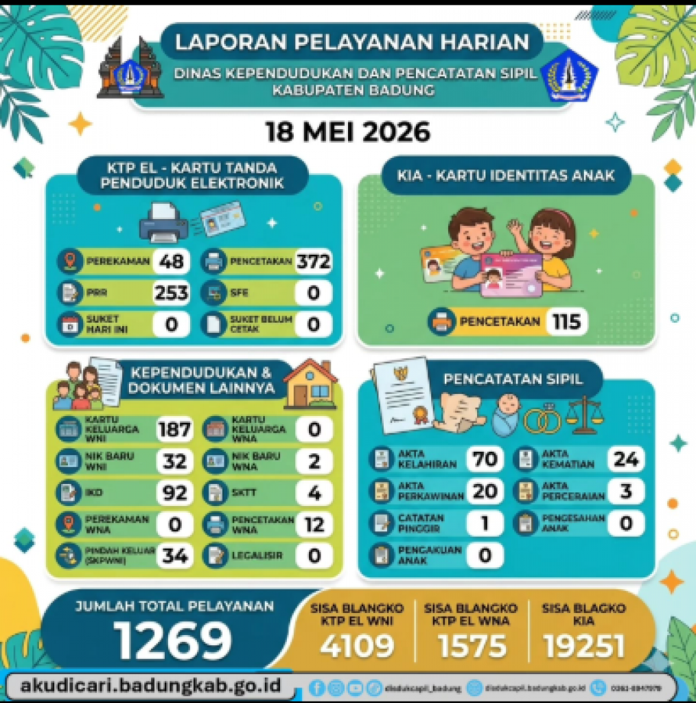 Tanggal 18 mei 2026, rekapitulasi Pelayanan Harian Dinas Kependudukan dan Pencatatan Sipil Kabupaten Badung