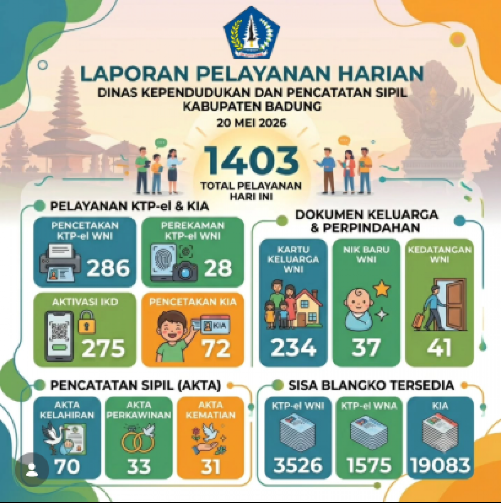 Laporan Pelayanan Harian (Disdukcapil) Kabupaten Badung untuk tanggal 20 Mei 2026.