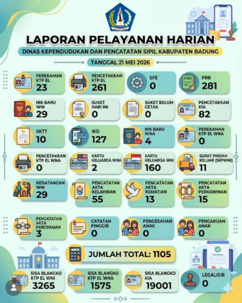 LAPORAN PELAYANAN HARIAN DISDUKCAPIL 21 MEI 2026