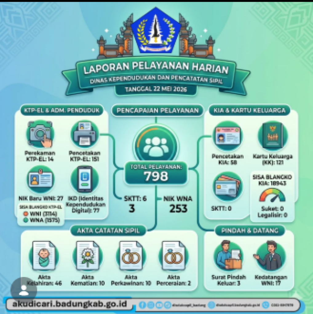 LAPORAN HARIAN DISDUKCAPIL, 22 MEI 2026
