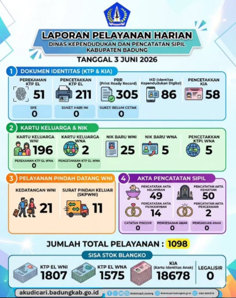 Laporan Pelayanan Harian Disdukcapil Badung, 3 Juni 2026