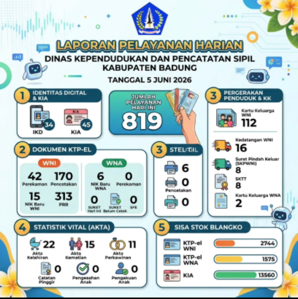Laporan Pelayanan Harian Disdukcapil Badung, 5 Juni 2026.