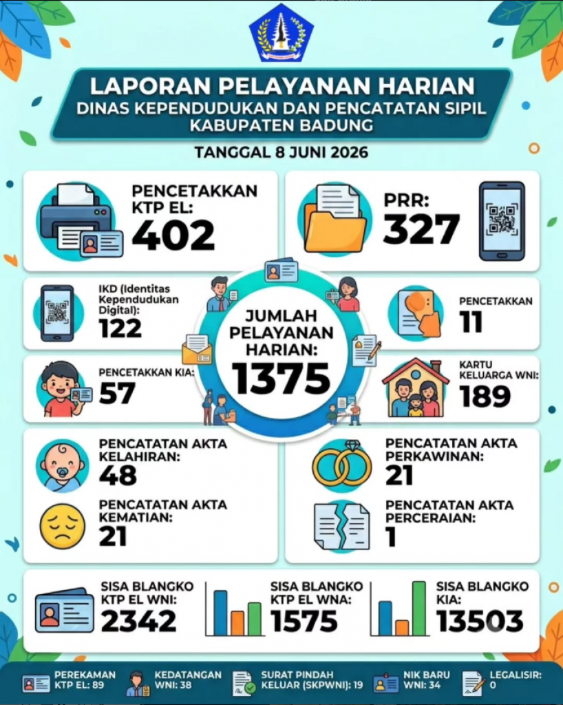 Laporan Harian Disdukcapil Badung, 8 Juni 2026