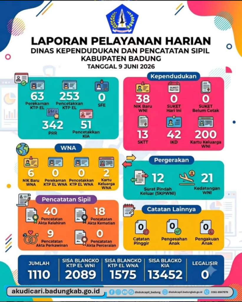 Laporan Pelayanan Harian Disdukcapil Badung, 9 Juni 2026