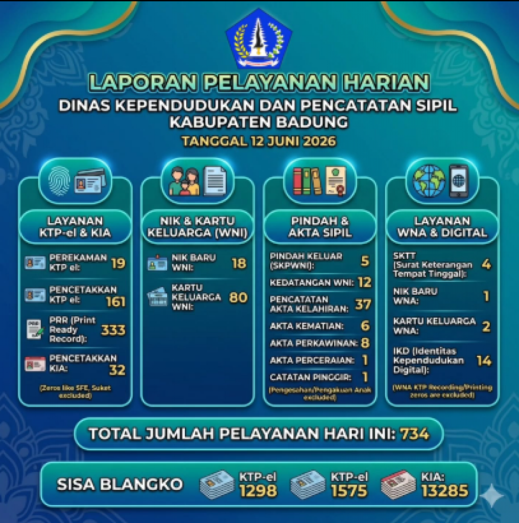 rekapitulasi pelayanan harian Disdukcapil Kabupaten Badung. Di tanggal 12 Juni 2026