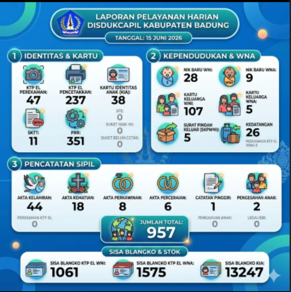 rangkuman Laporan Pelayanan Harian dari Disdukcapil Badung untuk tanggal 15 Juni 2026.